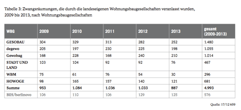 Zwangsräumung Tabelle3